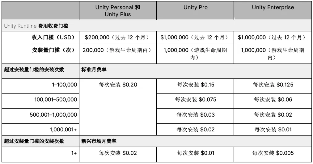 Unity 引擎:明年起将根据游戏安装量对开发者进行收费-趣奇资源网-第3张图片 Unity 引擎:明年起将根据游戏安装量对开发者进行收费-趣奇资源网-第3张图片